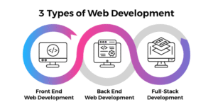 What are the big 3 of web development