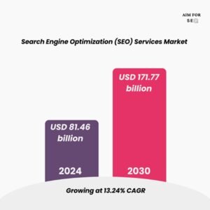demand for SEO is increasing even after 2026
