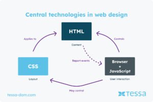 CSS (cascading style sheets)-the styling: