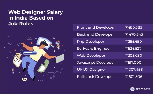 Is web design a high paying job ?