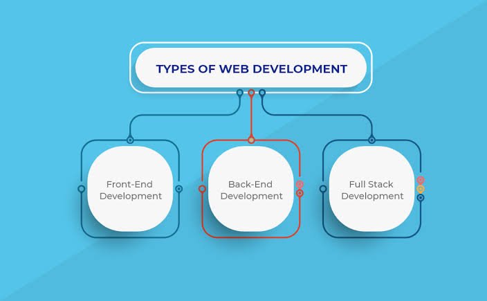 "The “Big 3” of web development are the three basic technologies used to create websites: The big three of web development are HTML, CSS, and JavaScript..."