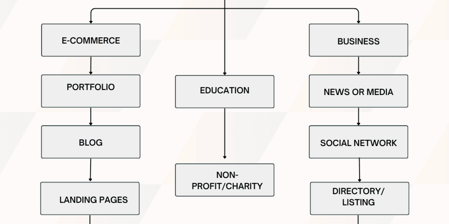 What Are the 12 Most Common Types of Websites?