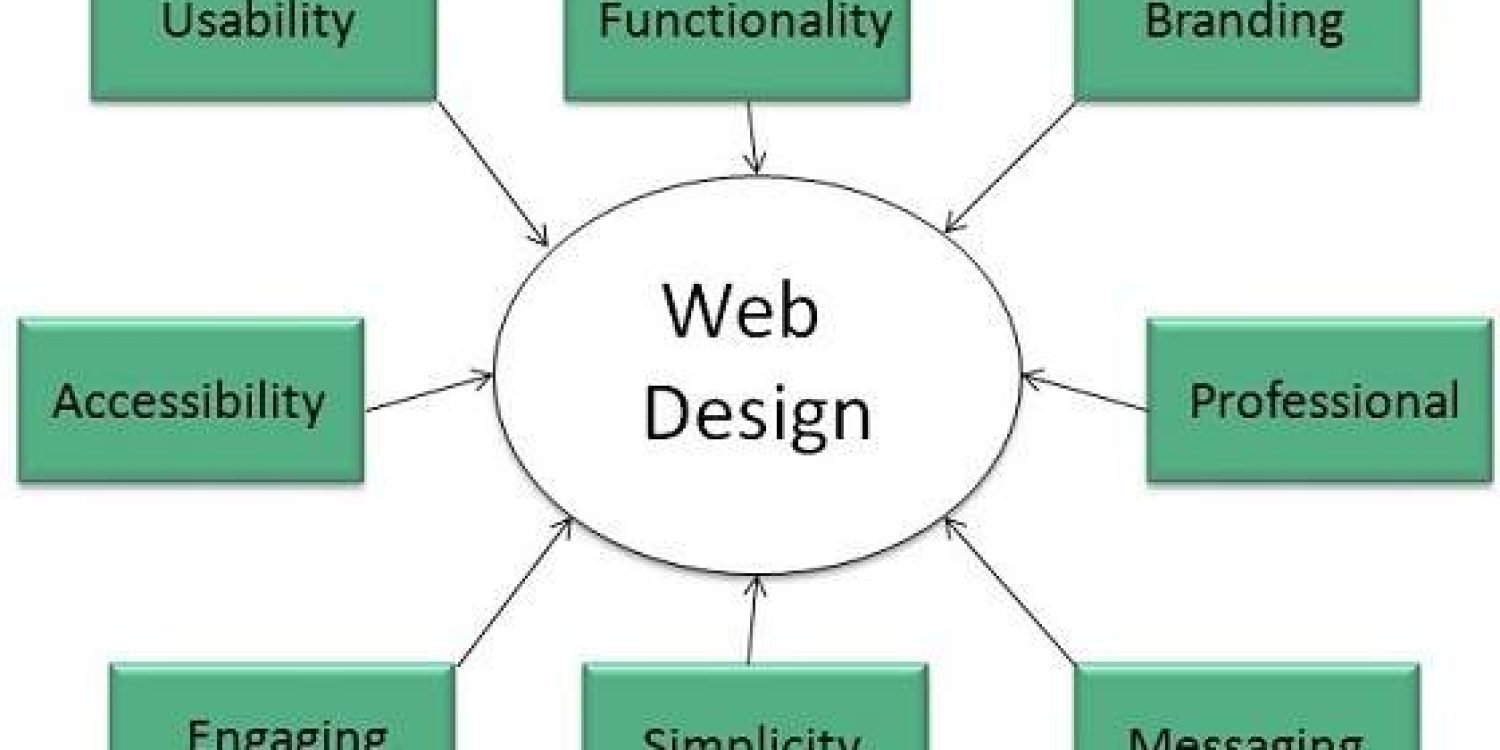 Which company is best for web designing?