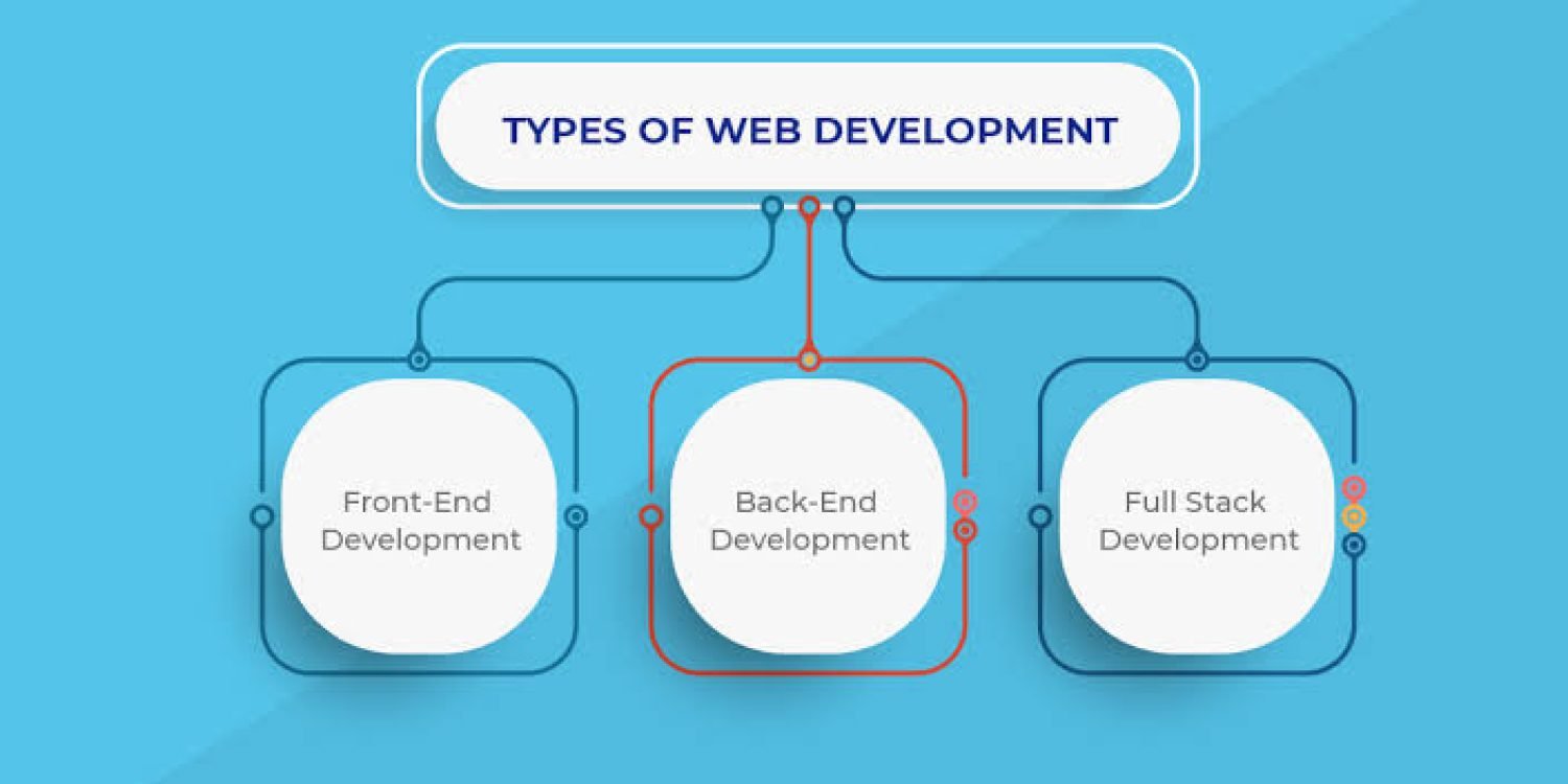 "The “Big 3” of web development are the three basic technologies used to create websites: The big three of web development are HTML, CSS, and JavaScript..."